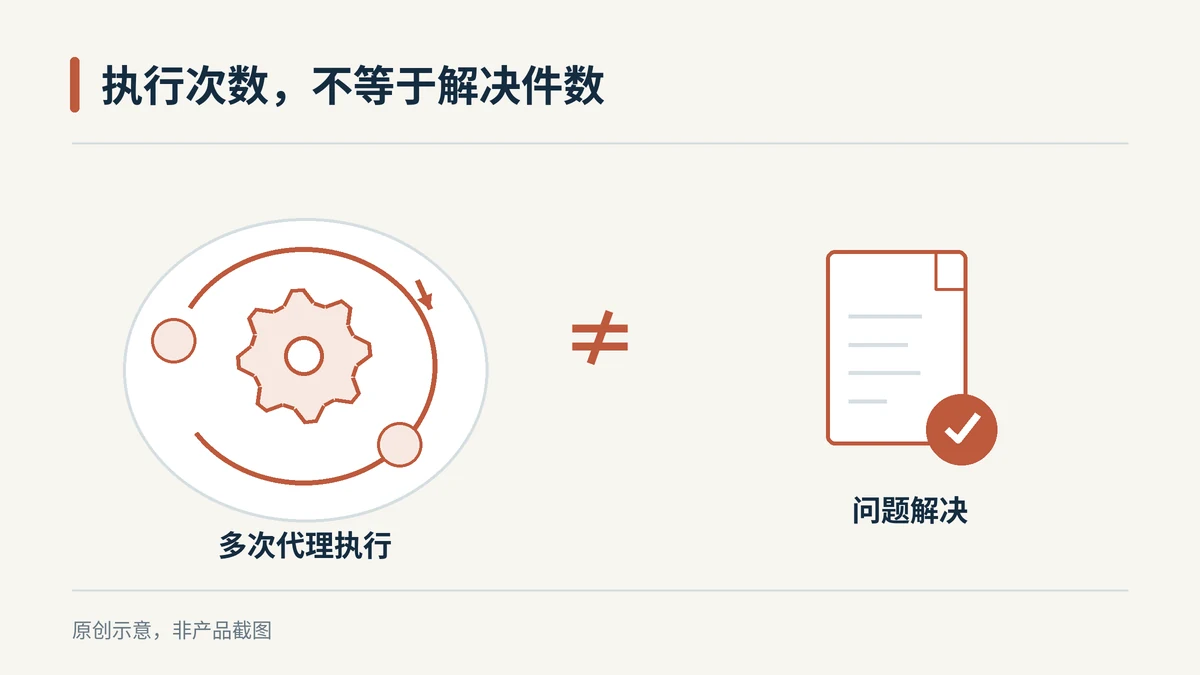 左侧齿轮在循环箭头中反复运行,右侧为带完成标记的工单,中间用不等号区分执行动作与问题闭环。