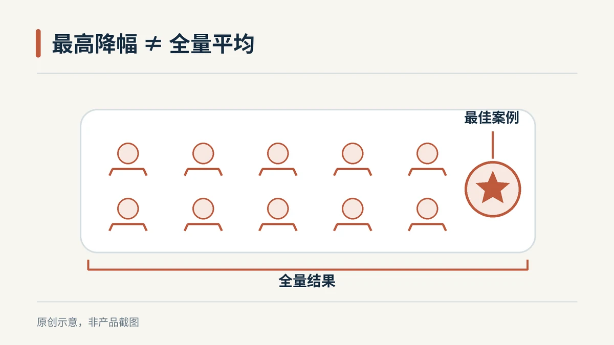 同一结果集合中,多个人形符号被整体括号覆盖,其中一个案例以星形突出,区分个别最佳表现与全量结果。