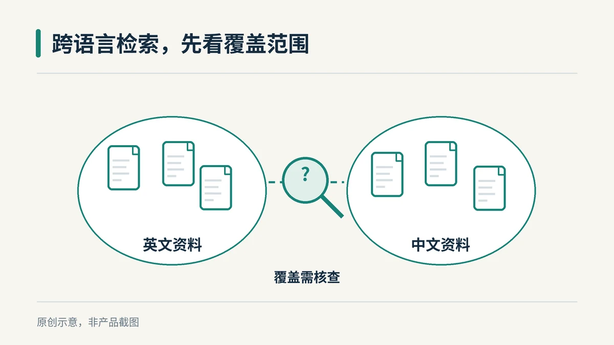 Elicit适合中文论文调研吗？先看语言与导出限制