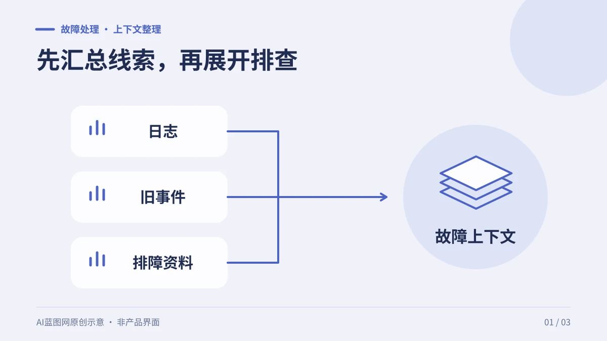 微软Smart DRI Agent如何处理故障信息？先聚合证据，再辅助排查