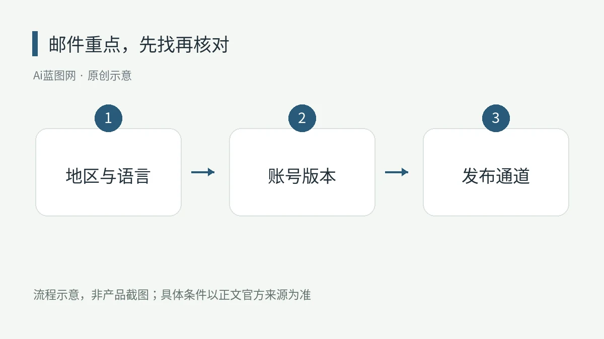 Gmail AI Inbox扩展至Workspace：哪些用户现在能用？