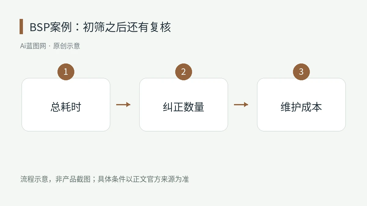 20分钟分析信贷协议后，为什么BSP仍保留人工复核？