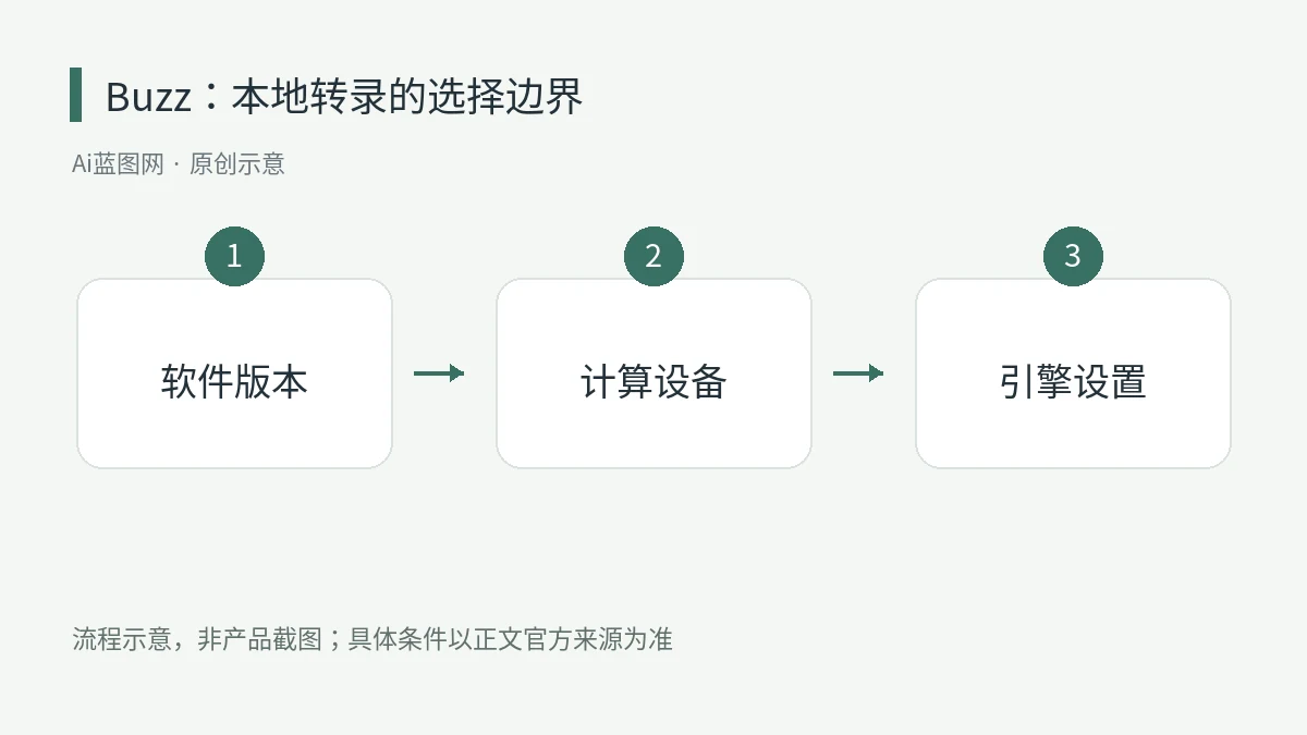 Buzz能离线把中文录音转成字幕吗？先分清本地模型与云端API