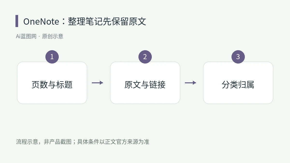 OneNote Copilot整理笔记前，怎样保留原文与核对分类？