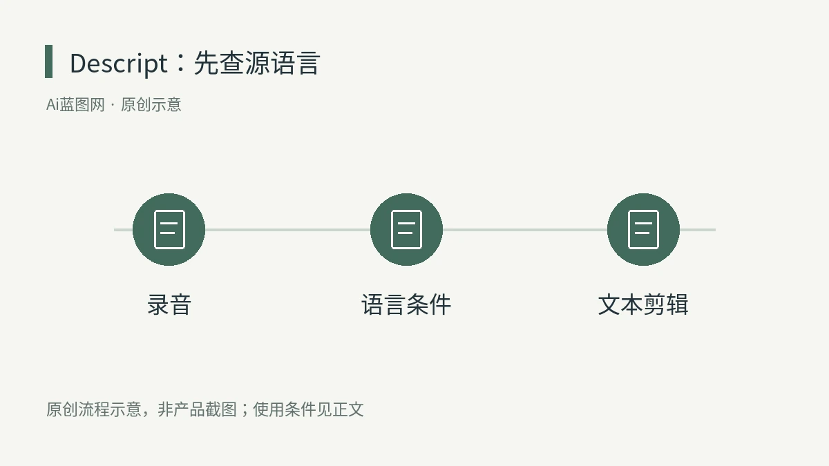 Descript适合中文口播剪辑吗?先分清转写语言与两类额度