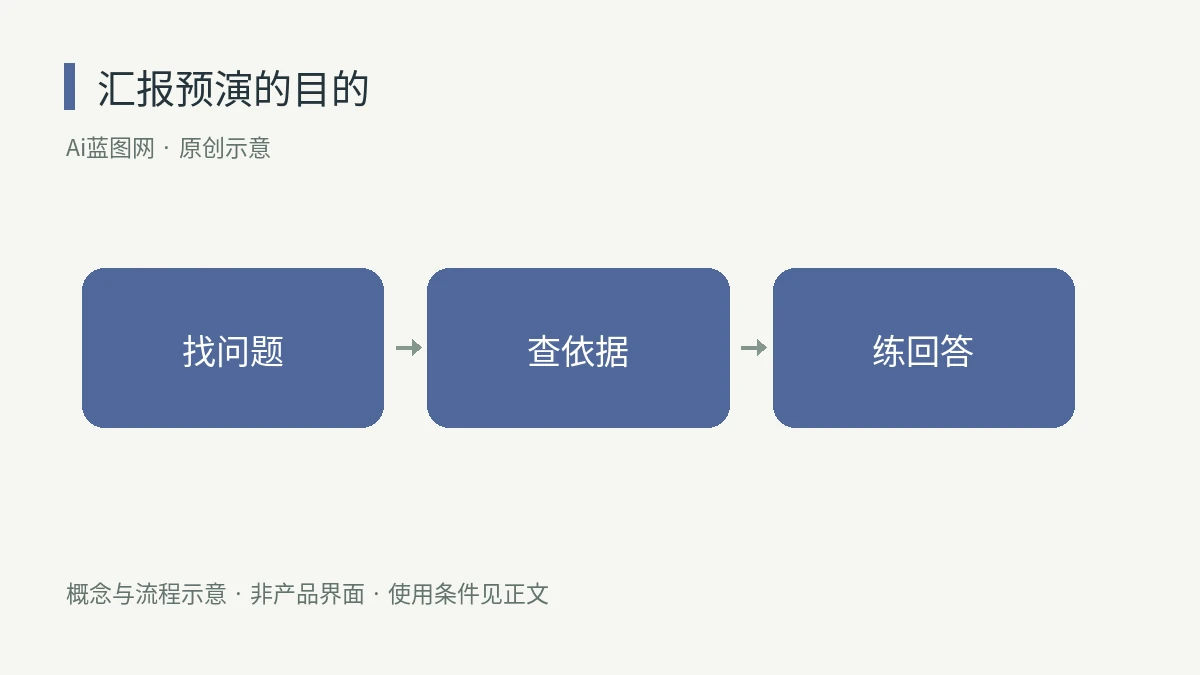 PowerPoint Copilot怎么预演答辩?把可能追问变成补证清单