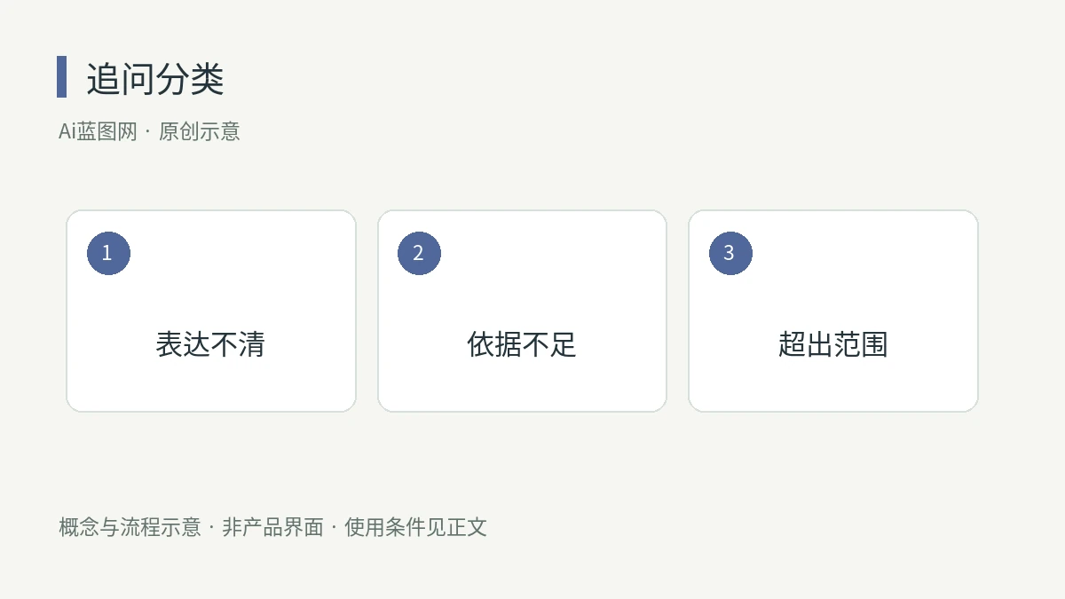 PowerPoint Copilot怎么预演答辩?把可能追问变成补证清单