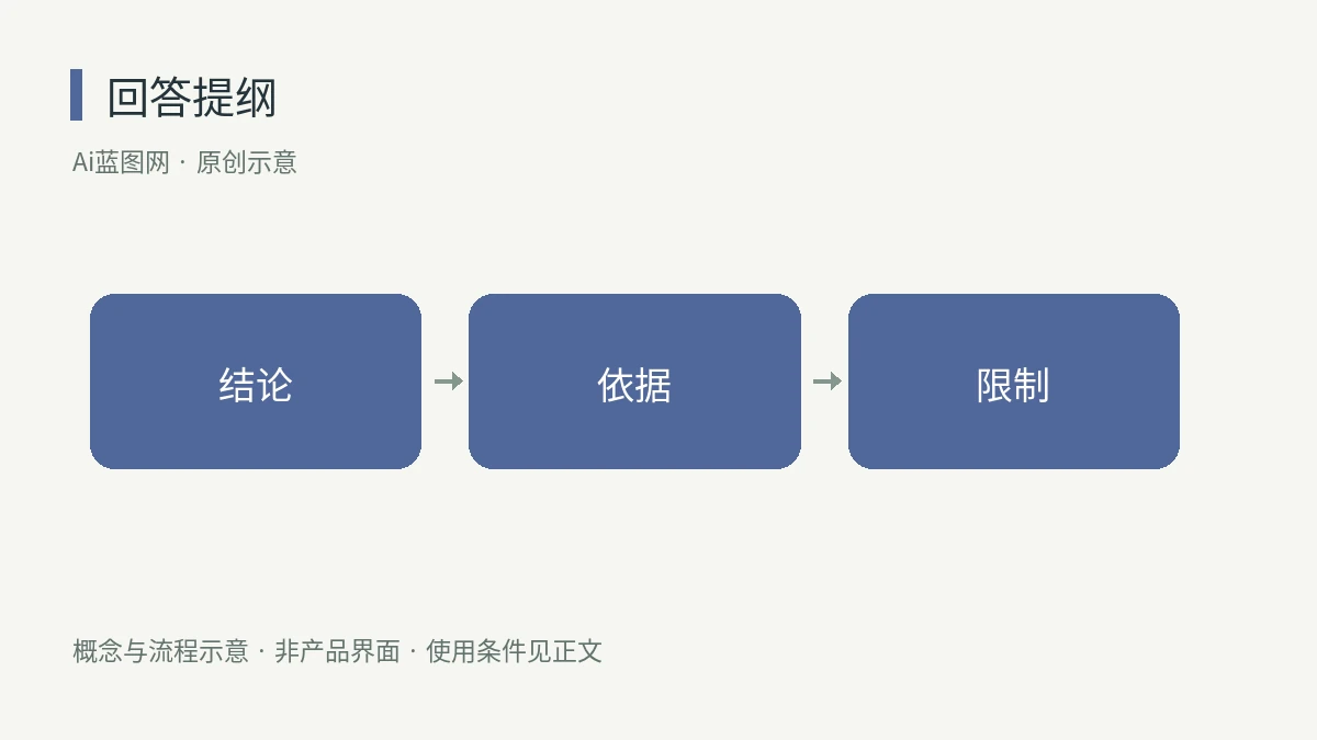 PowerPoint Copilot怎么预演答辩?把可能追问变成补证清单