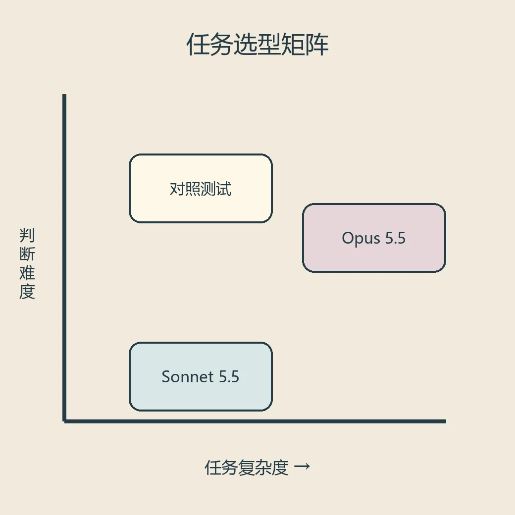 Sonnet 5.5、Sonnet 5 与 Opus 5.5 的任务选择矩阵
