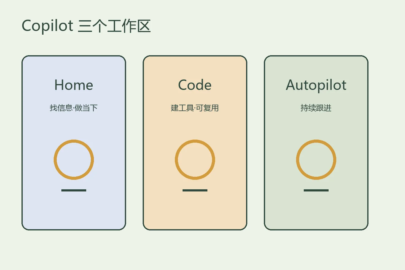 Copilot 多了 Home、Code 和 Autopilot，我会怎么选？